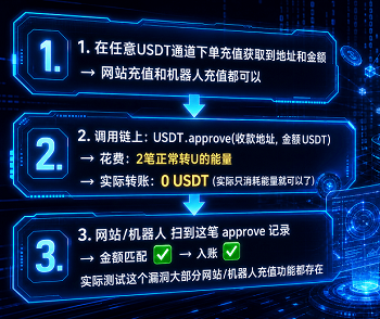 USDT充值攻击脚本/充值漏洞攻击/node全源/USDT充值攻击脚本源码